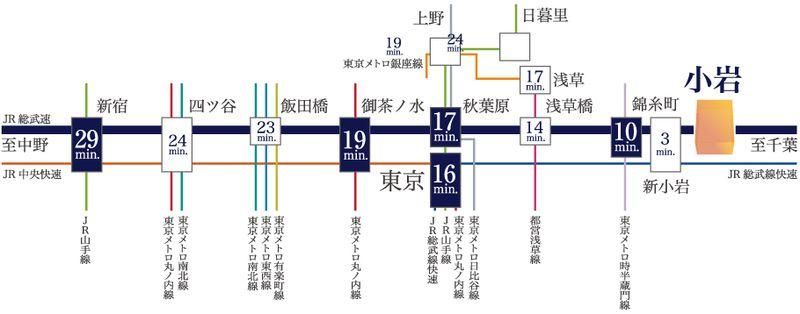 【地図】東京へ16分。総武線利用で快適なアクセス。「秋葉原」「御茶ノ水」などの主要エリアへ乗換なしのダイレクトアクセスで、スムーズな通勤・通学が可能です。